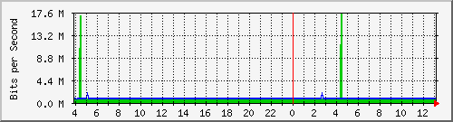 206.ndc2_9 Traffic Graph
