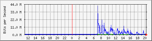 210.ndc2_4227633 Traffic Graph