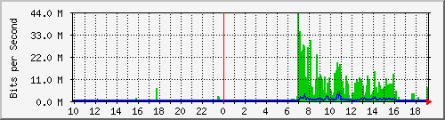 210.ndc2_4228041 Traffic Graph