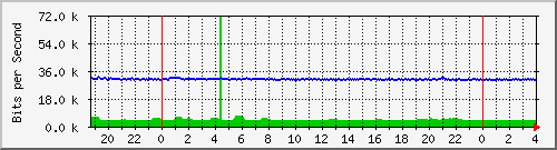 220.ndc2_1 Traffic Graph