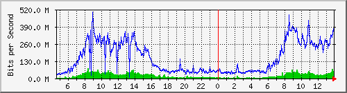 220.ndc2_2 Traffic Graph