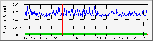 220.ndc2_3 Traffic Graph