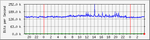 220.ndc2_4 Traffic Graph