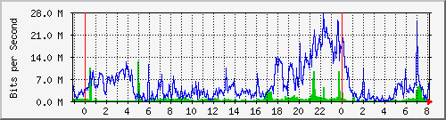 82.99.36.8_2 Traffic Graph