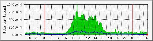 nbk-multi Traffic Graph