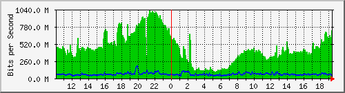 ndc_cc_101_1 Traffic Graph