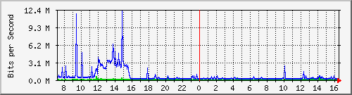ndc_cc_101_11 Traffic Graph