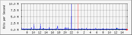 ndc_cc_101_12 Traffic Graph