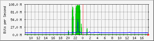 ndc_cc_101_13 Traffic Graph