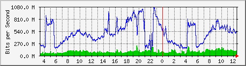 ndc_cc_101_2 Traffic Graph