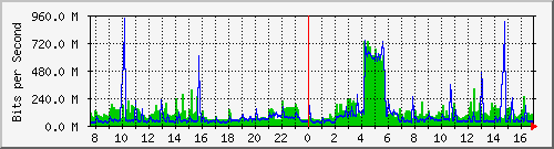 ndc_cc_101_3 Traffic Graph