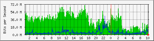 ndc_cc_101_4 Traffic Graph