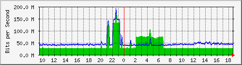 ndc_cc_101_5 Traffic Graph