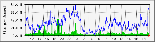ndc_cc_101_8 Traffic Graph