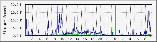 ndc_kgk_cb_2 Traffic Graph