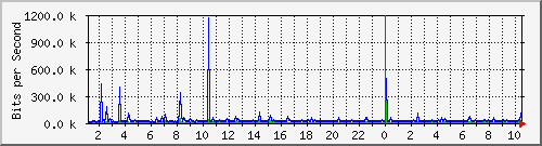 10.254.1.100_13 Traffic Graph