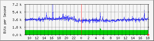 10.254.1.100_16 Traffic Graph