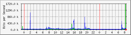 10.254.1.100_17 Traffic Graph