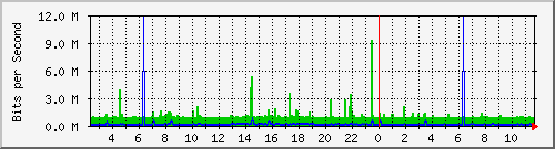 10.254.1.100_18 Traffic Graph