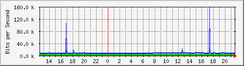10.254.1.100_19 Traffic Graph