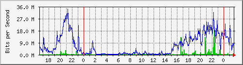 10.254.1.100_21 Traffic Graph