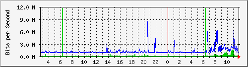 10.254.1.100_24 Traffic Graph