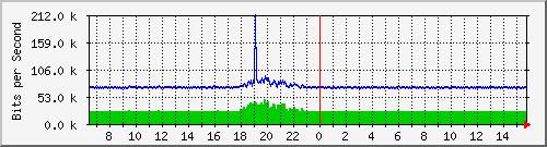 10.254.1.101_12 Traffic Graph
