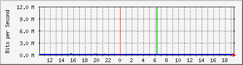 10.254.1.101_22 Traffic Graph
