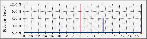 10.254.1.101_24 Traffic Graph