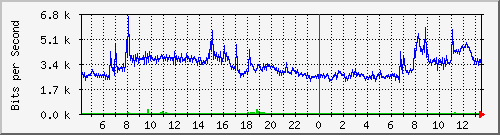10.254.1.102_12 Traffic Graph