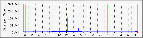 10.254.1.102_19 Traffic Graph