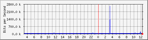 10.254.1.102_22 Traffic Graph