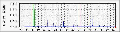 10.254.1.104_35 Traffic Graph
