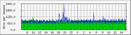 10.254.1.109_14 Traffic Graph