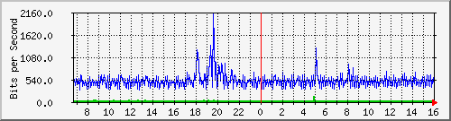 10.254.1.109_19 Traffic Graph