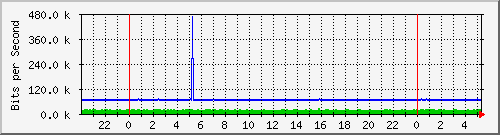 10.254.1.119_1 Traffic Graph