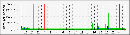 10.254.1.119_10 Traffic Graph