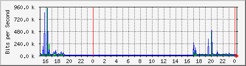 10.254.1.119_6 Traffic Graph