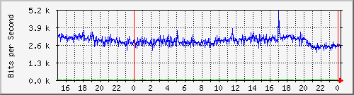 10.254.1.119_7 Traffic Graph