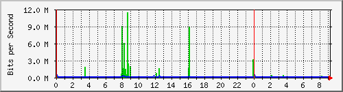 10.254.1.121_10 Traffic Graph