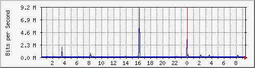 10.254.1.121_3 Traffic Graph
