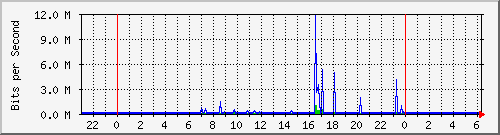 10.254.10.250_10 Traffic Graph