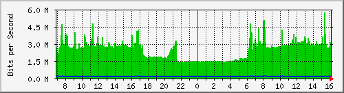 10.254.10.250_12 Traffic Graph