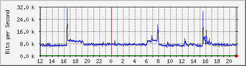 10.254.10.250_14 Traffic Graph