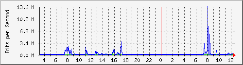 10.254.10.250_21 Traffic Graph
