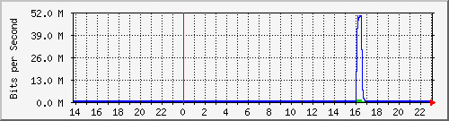 10.254.10.250_22 Traffic Graph