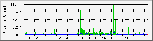 10.254.10.250_24 Traffic Graph
