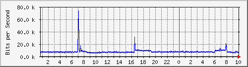 10.254.10.250_3 Traffic Graph