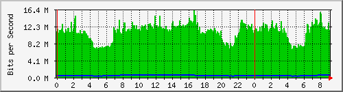 10.254.10.250_4 Traffic Graph