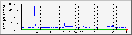 10.254.10.250_7 Traffic Graph